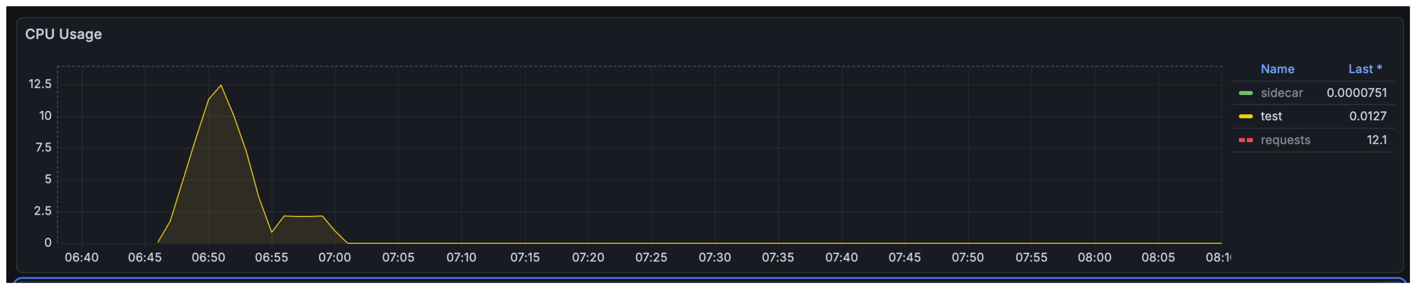 Prow CPU metrics without cache showing 12 CPUs being used during build