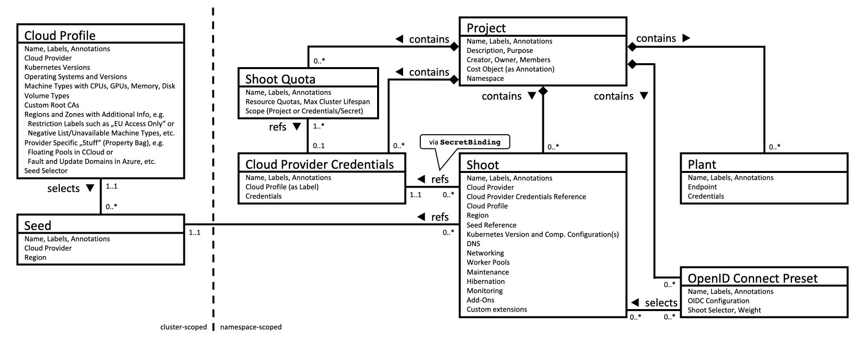 Gardener Overview Data Model
